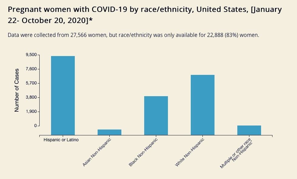 Las latinas embarazadas se contagian de COVID a un ritmo alarmante, según un nuevo estudio