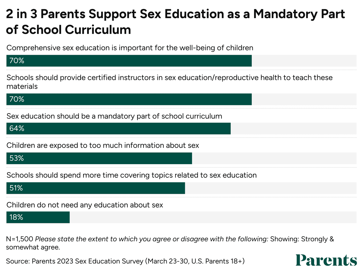 En una encuesta exclusiva de Parents realizada a 1.500 cuidadores, el 64% afirmó que cree que la educación sexual debería ser obligatoria en las escuelas.