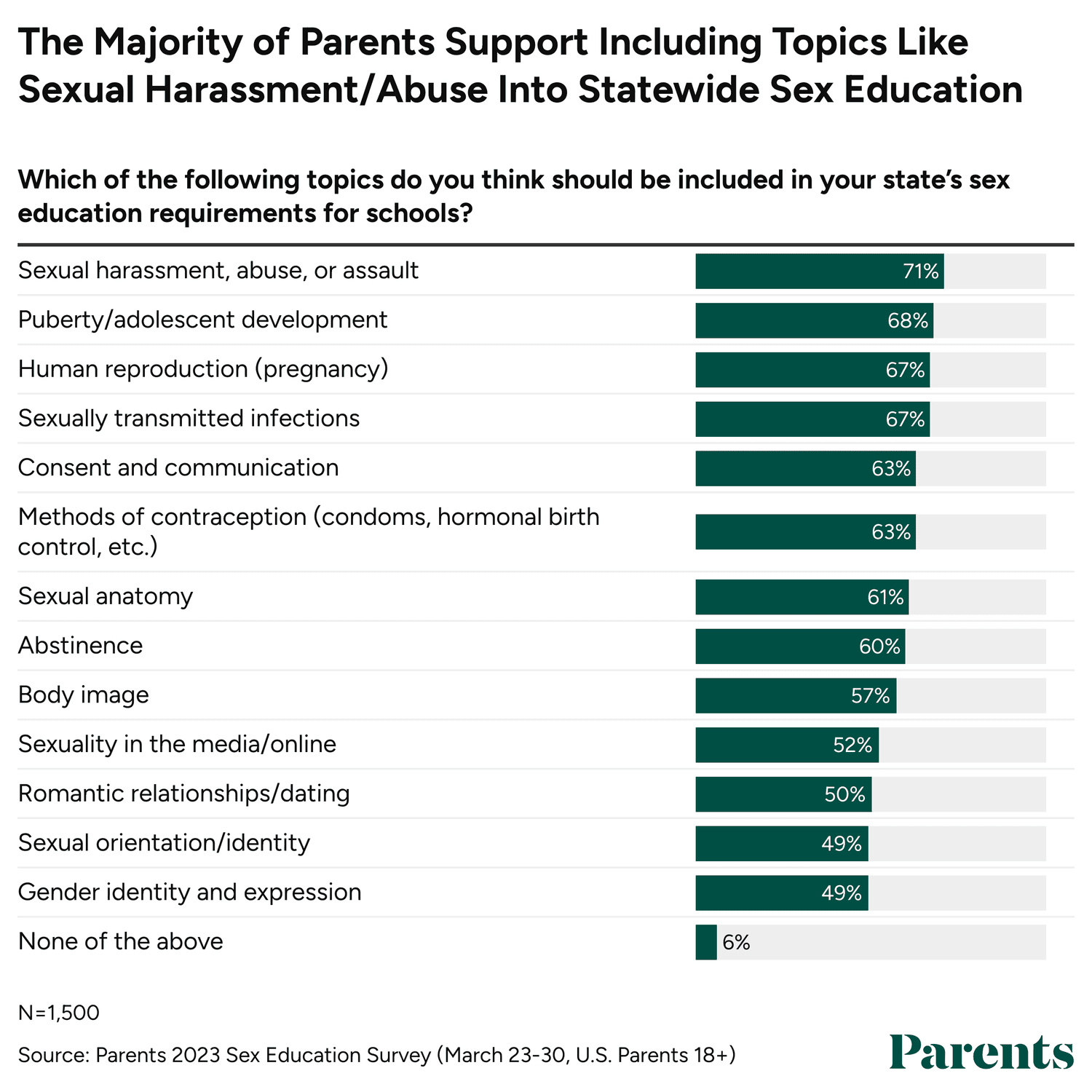 En una encuesta exclusiva de Parents realizada a 1.500 cuidadores, el 64% afirmó que cree que la educación sexual debería ser obligatoria en las escuelas.