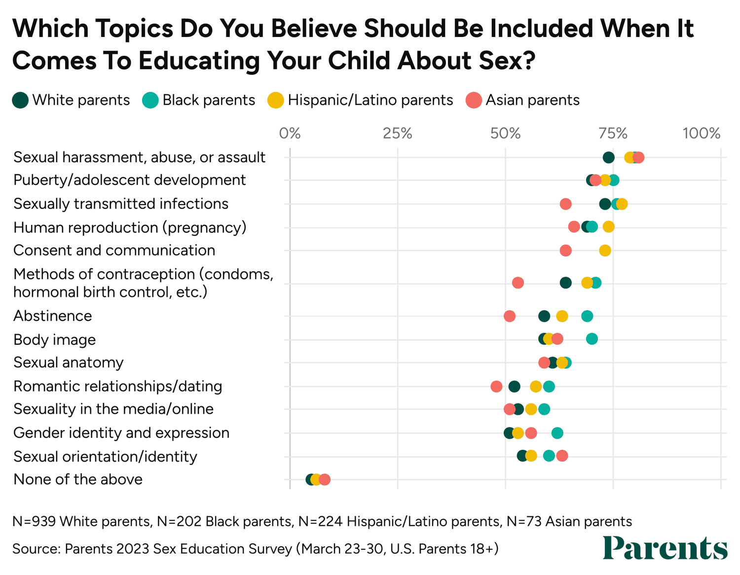 En una encuesta exclusiva de Parents realizada a 1.500 cuidadores, el 64% afirmó que cree que la educación sexual debería ser obligatoria en las escuelas.