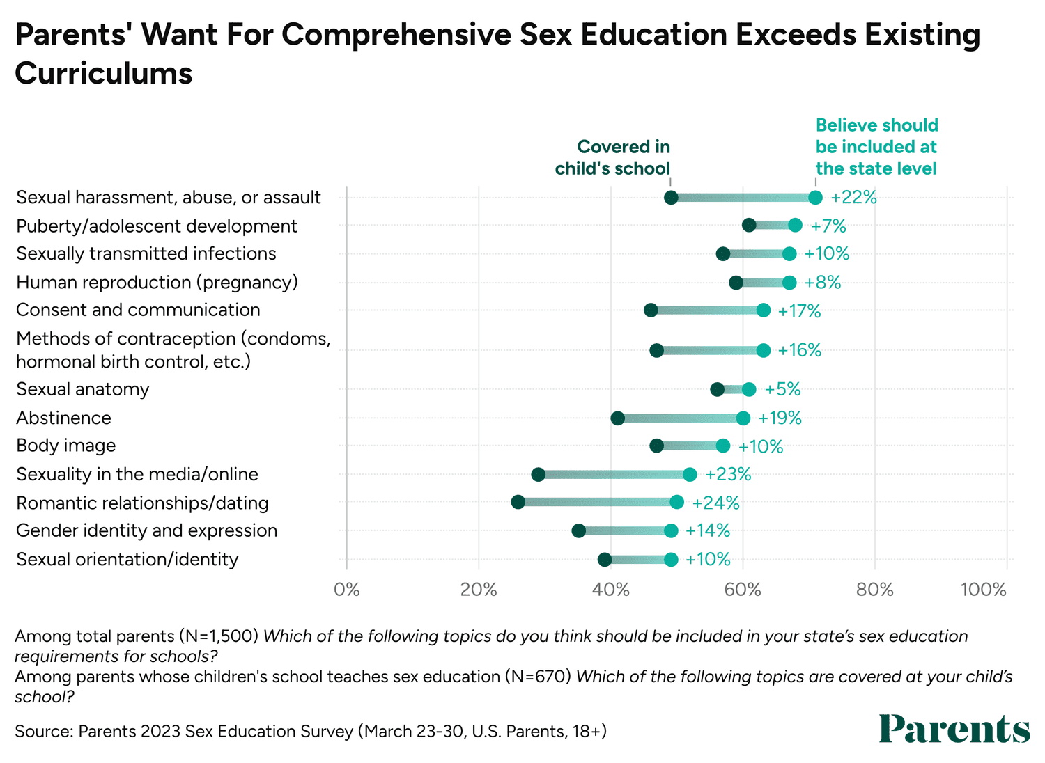 En una encuesta exclusiva de Parents realizada a 1.500 cuidadores, el 64% afirmó que cree que la educación sexual debería ser obligatoria en las escuelas.