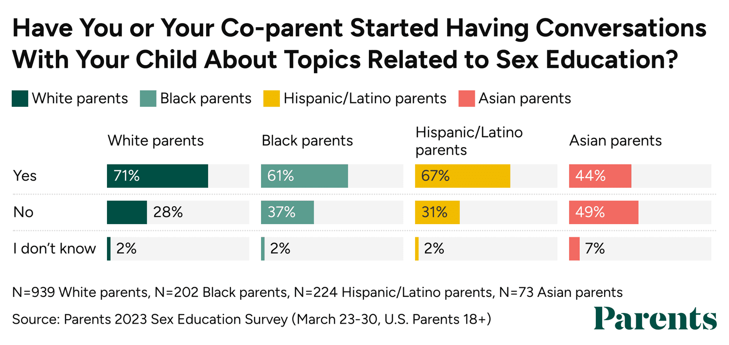 En una encuesta exclusiva de Parents realizada a 1.500 cuidadores, el 64% afirmó que cree que la educación sexual debería ser obligatoria en las escuelas.