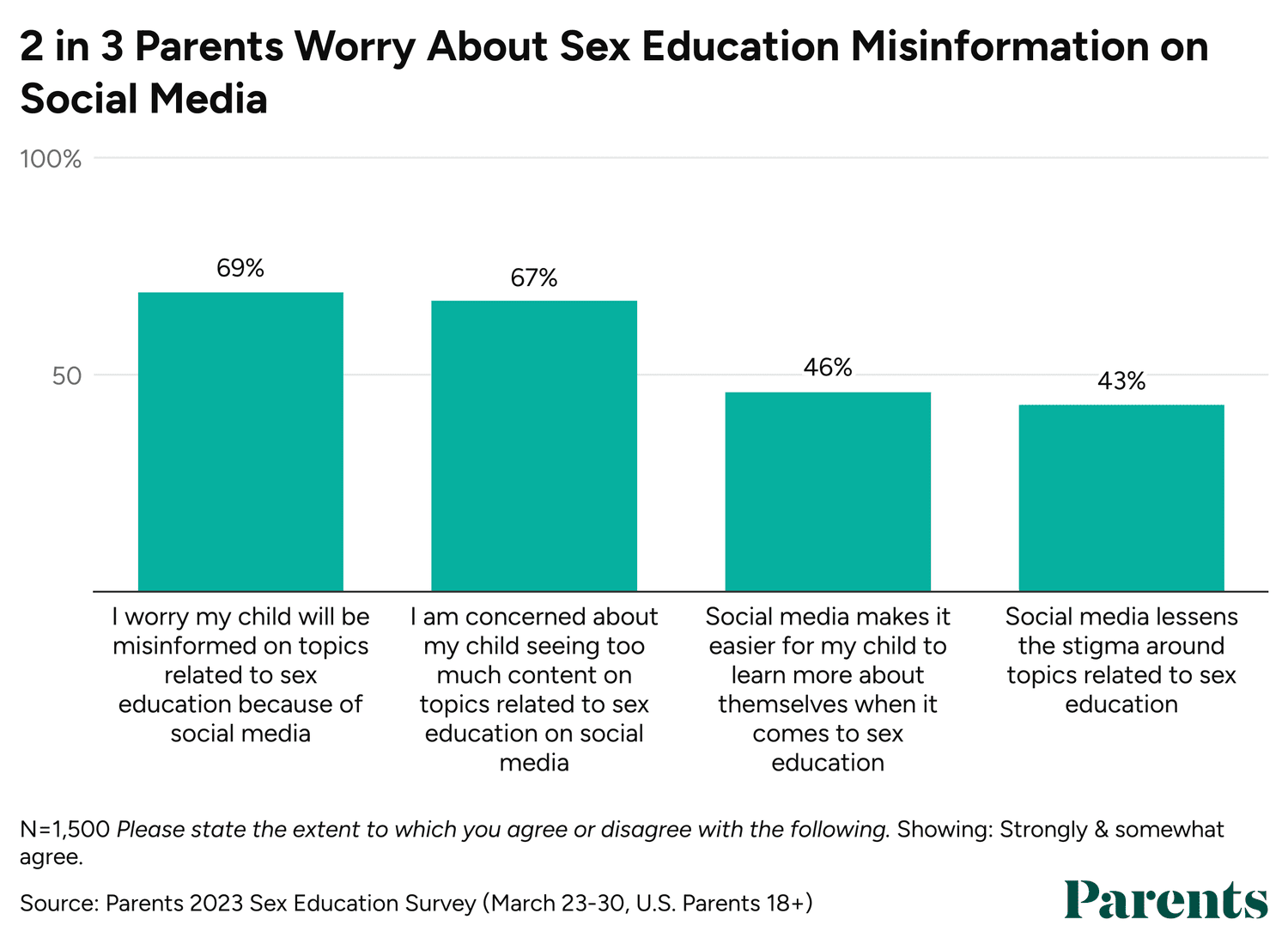 En una encuesta exclusiva de Parents realizada a 1.500 cuidadores, el 64% afirmó que cree que la educación sexual debería ser obligatoria en las escuelas.